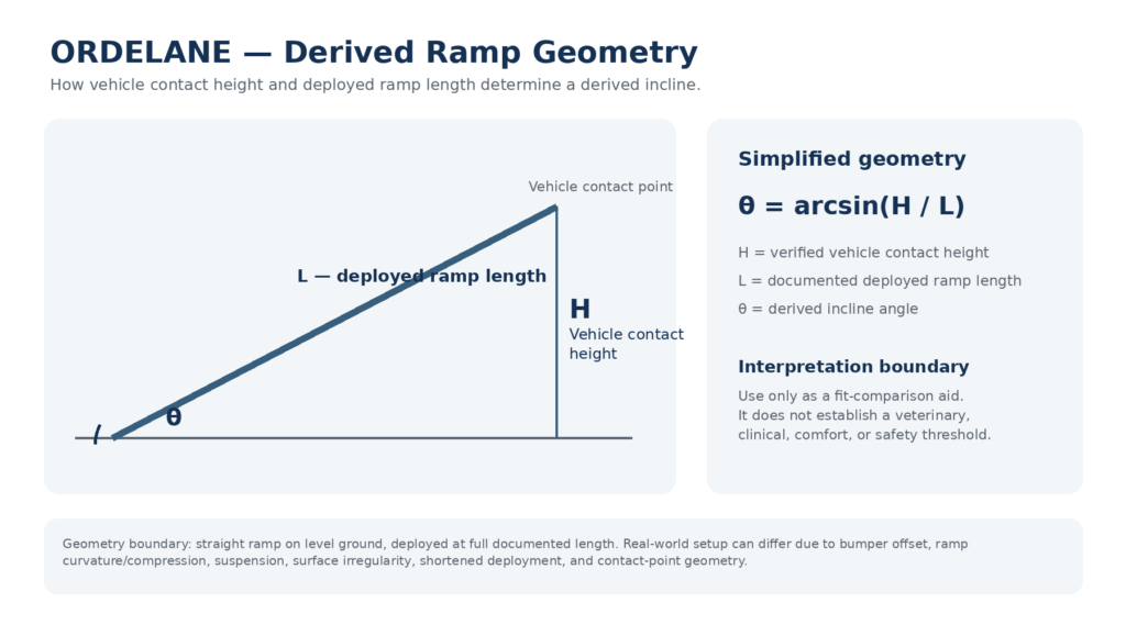 Diagram showing how vehicle contact height and deployed ramp length determine a derived ramp incline angle using the formula theta = arcsin(H/L).