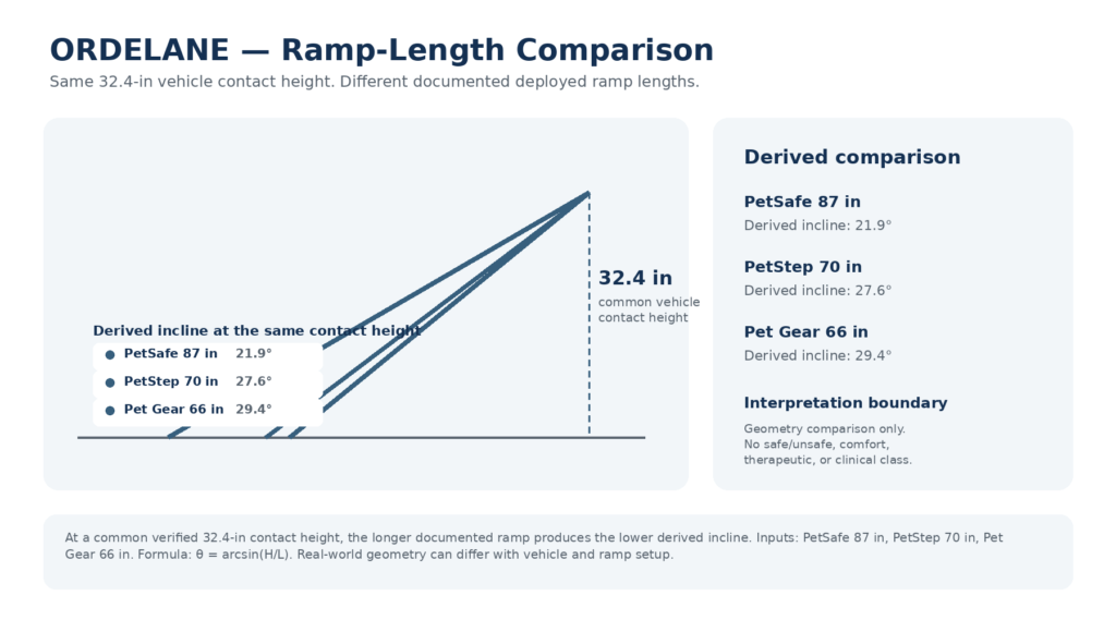 Comparison of derived ramp incline angles at a common 32.4-inch vehicle contact height for 87-inch, 70-inch, and 66-inch ramp lengths.